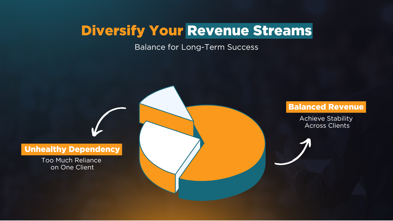 A colorful pie chart contrasting an unbalanced revenue stream dominated by a single customer versus a well-distributed revenue base across multiple clients