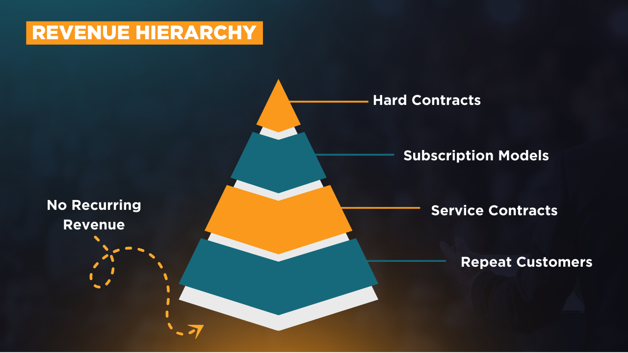 Diagram showcasing levels of recurring revenue strategies